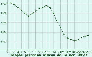 Courbe de la pression atmosphrique pour Biscarrosse (40)