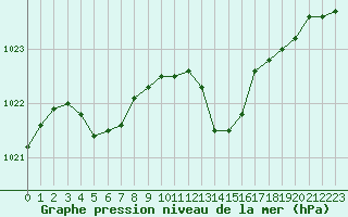 Courbe de la pression atmosphrique pour Saint-Vran (05)