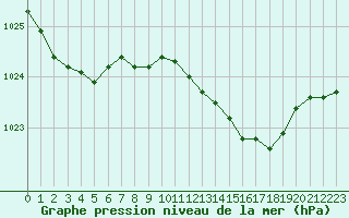 Courbe de la pression atmosphrique pour San Vicente de la Barquera