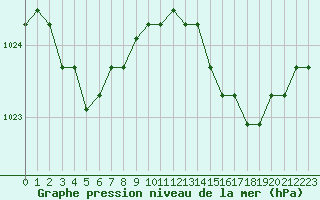 Courbe de la pression atmosphrique pour la bouée 62103