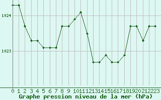 Courbe de la pression atmosphrique pour la bouée 62103