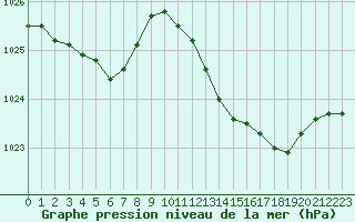 Courbe de la pression atmosphrique pour Ploeren (56)