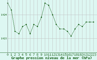 Courbe de la pression atmosphrique pour la bouée 6202692