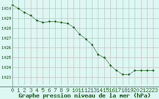 Courbe de la pression atmosphrique pour Tour-en-Sologne (41)