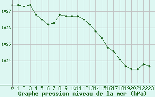 Courbe de la pression atmosphrique pour Dieppe (76)