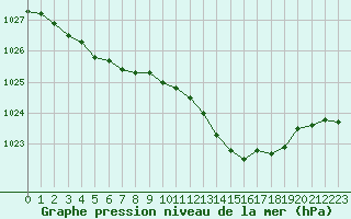 Courbe de la pression atmosphrique pour Brest (29)