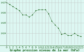 Courbe de la pression atmosphrique pour Quimper (29)