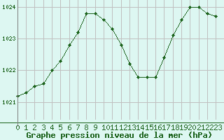 Courbe de la pression atmosphrique pour Lahr (All)