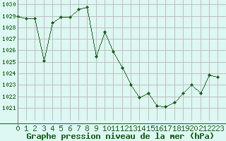 Courbe de la pression atmosphrique pour Albacete