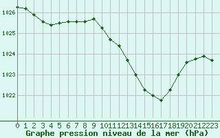 Courbe de la pression atmosphrique pour Landser (68)