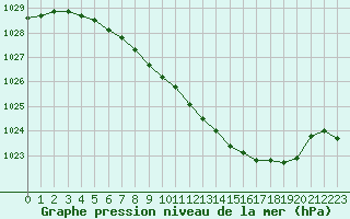 Courbe de la pression atmosphrique pour Sennybridge