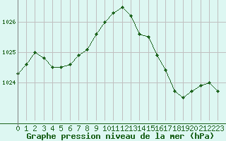 Courbe de la pression atmosphrique pour Pirou (50)