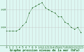 Courbe de la pression atmosphrique pour Plymouth (UK)