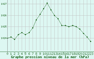 Courbe de la pression atmosphrique pour Cap Bar (66)