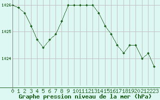 Courbe de la pression atmosphrique pour Koksijde (Be)