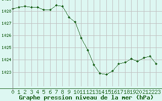 Courbe de la pression atmosphrique pour Payerne (Sw)