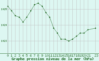 Courbe de la pression atmosphrique pour Gulbene