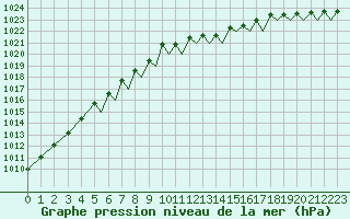 Courbe de la pression atmosphrique pour Bergen / Flesland