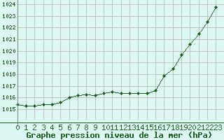 Courbe de la pression atmosphrique pour Veliko Gradiste