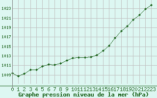 Courbe de la pression atmosphrique pour Saclas (91)