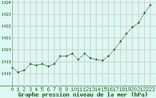 Courbe de la pression atmosphrique pour Retie (Be)