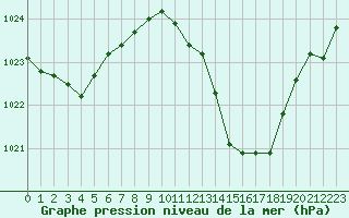 Courbe de la pression atmosphrique pour Bziers-Centre (34)