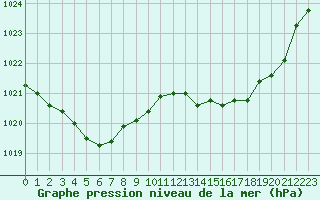 Courbe de la pression atmosphrique pour Gurande (44)