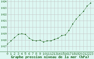 Courbe de la pression atmosphrique pour Salla kk