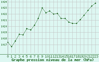 Courbe de la pression atmosphrique pour Orange (84)