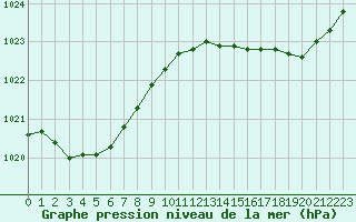 Courbe de la pression atmosphrique pour Cap Ferret (33)