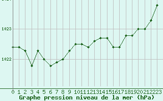 Courbe de la pression atmosphrique pour Brest (29)