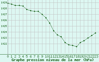 Courbe de la pression atmosphrique pour Rodez (12)