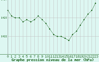 Courbe de la pression atmosphrique pour Valga