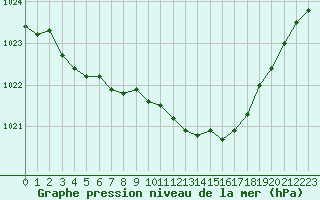 Courbe de la pression atmosphrique pour Abbeville (80)