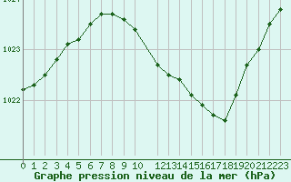 Courbe de la pression atmosphrique pour Eskilstuna