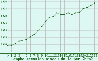 Courbe de la pression atmosphrique pour Ernage (Be)