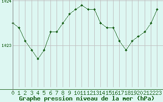 Courbe de la pression atmosphrique pour Saint-Mdard-d