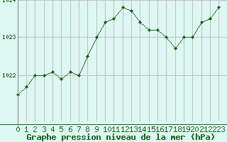 Courbe de la pression atmosphrique pour Beitem (Be)