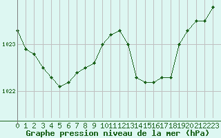 Courbe de la pression atmosphrique pour Saint-Georges-d