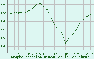 Courbe de la pression atmosphrique pour Andjar