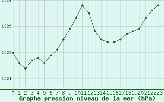 Courbe de la pression atmosphrique pour Ile du Levant (83)