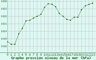 Courbe de la pression atmosphrique pour Nmes - Courbessac (30)