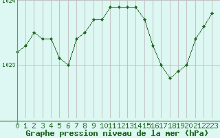 Courbe de la pression atmosphrique pour Albert-Bray (80)