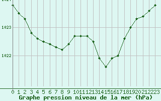 Courbe de la pression atmosphrique pour Cognac (16)