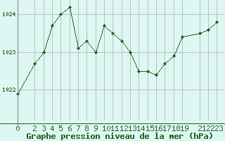 Courbe de la pression atmosphrique pour Haukelisaeter Broyt