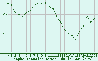 Courbe de la pression atmosphrique pour Zeebrugge