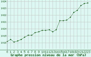 Courbe de la pression atmosphrique pour Gardelegen