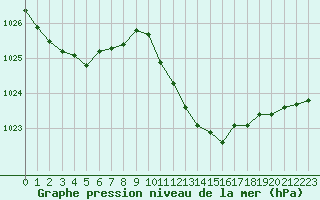 Courbe de la pression atmosphrique pour Novo Mesto