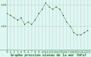 Courbe de la pression atmosphrique pour Pointe de Chassiron (17)