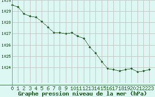 Courbe de la pression atmosphrique pour Ploudalmezeau (29)